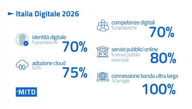 https://innovazione.gov.it/italia-digitale-2026/